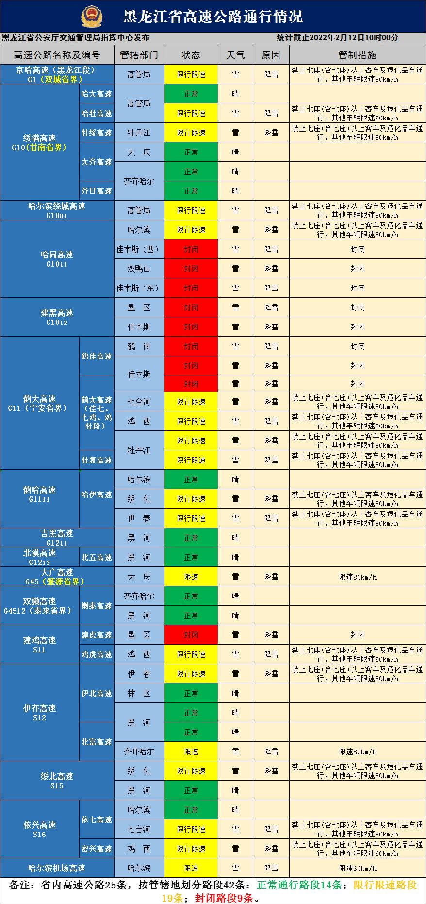 京哈高速公路封闭最新消息通知