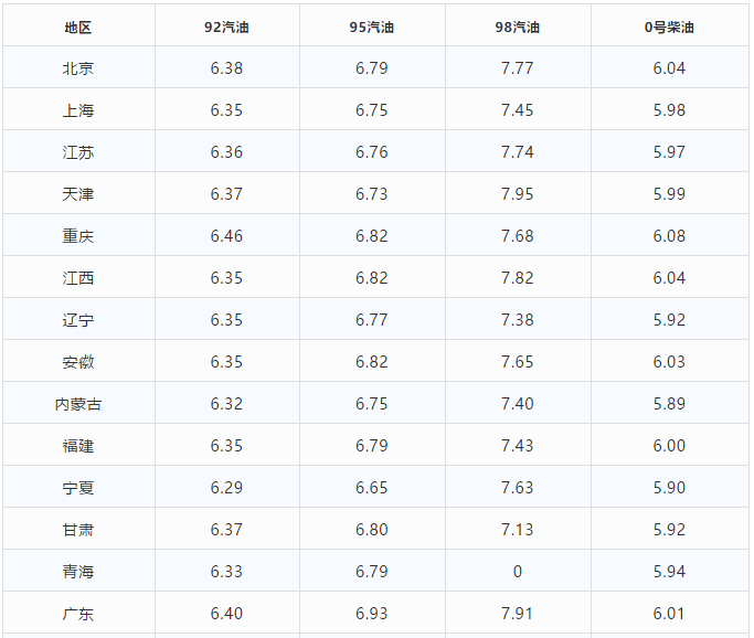 今日油价调整，92汽油价格最新动态