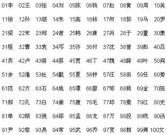 百家姓最新排名及文化解读揭秘