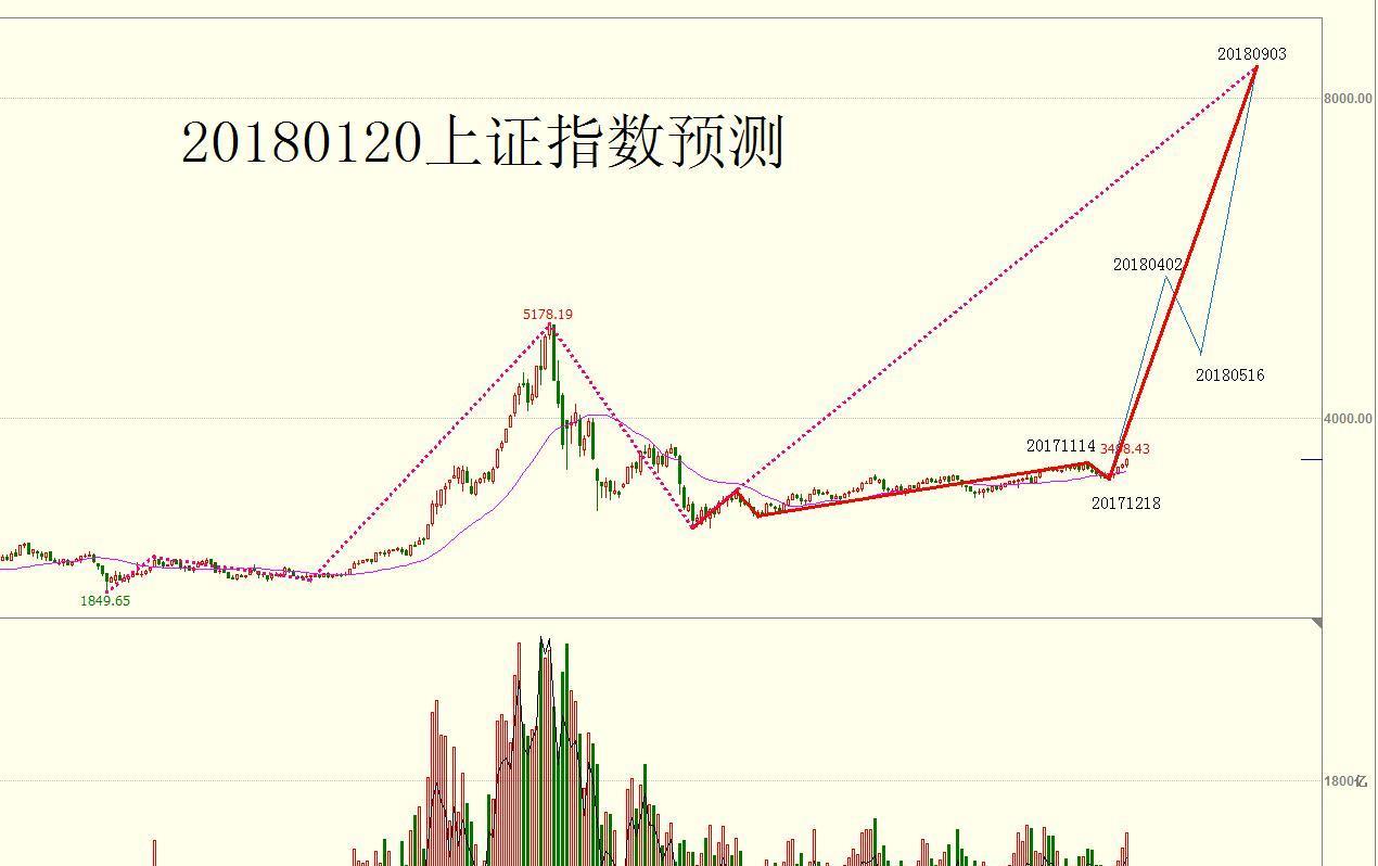 最新上证指数走势分析及市场展望