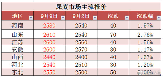 尿素价格行情最新动态解析