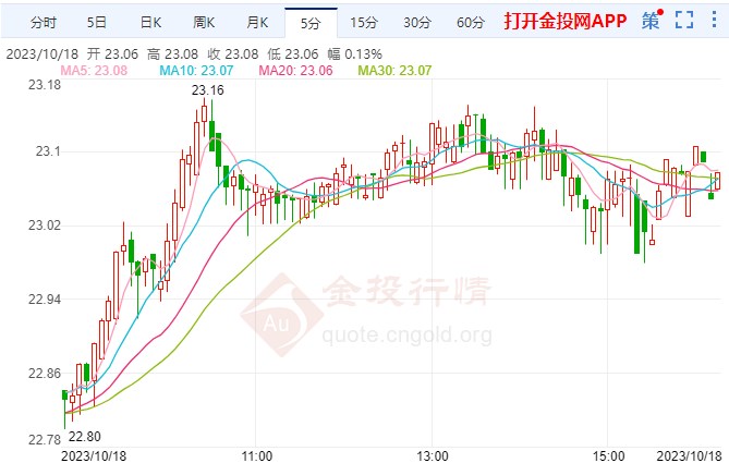 白银最新价格走势分析