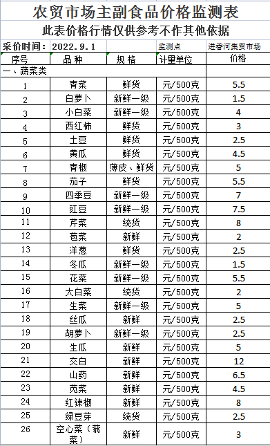 北京农贸市场价格最新动态概览