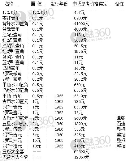 三版人民币最新价格表与市场趋势深度解析