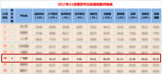 网贷之家P2P最新排名2017，行业格局变化及未来展望