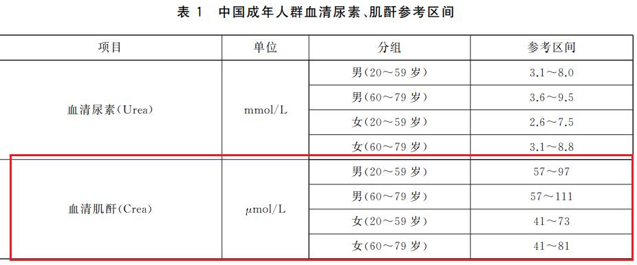 血肌酐正常值最新标准2022，了解、关注与重视的重要性