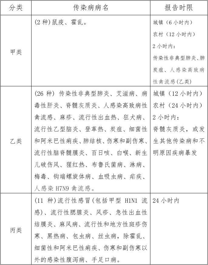 最新法定传染病分类及报告时限详解