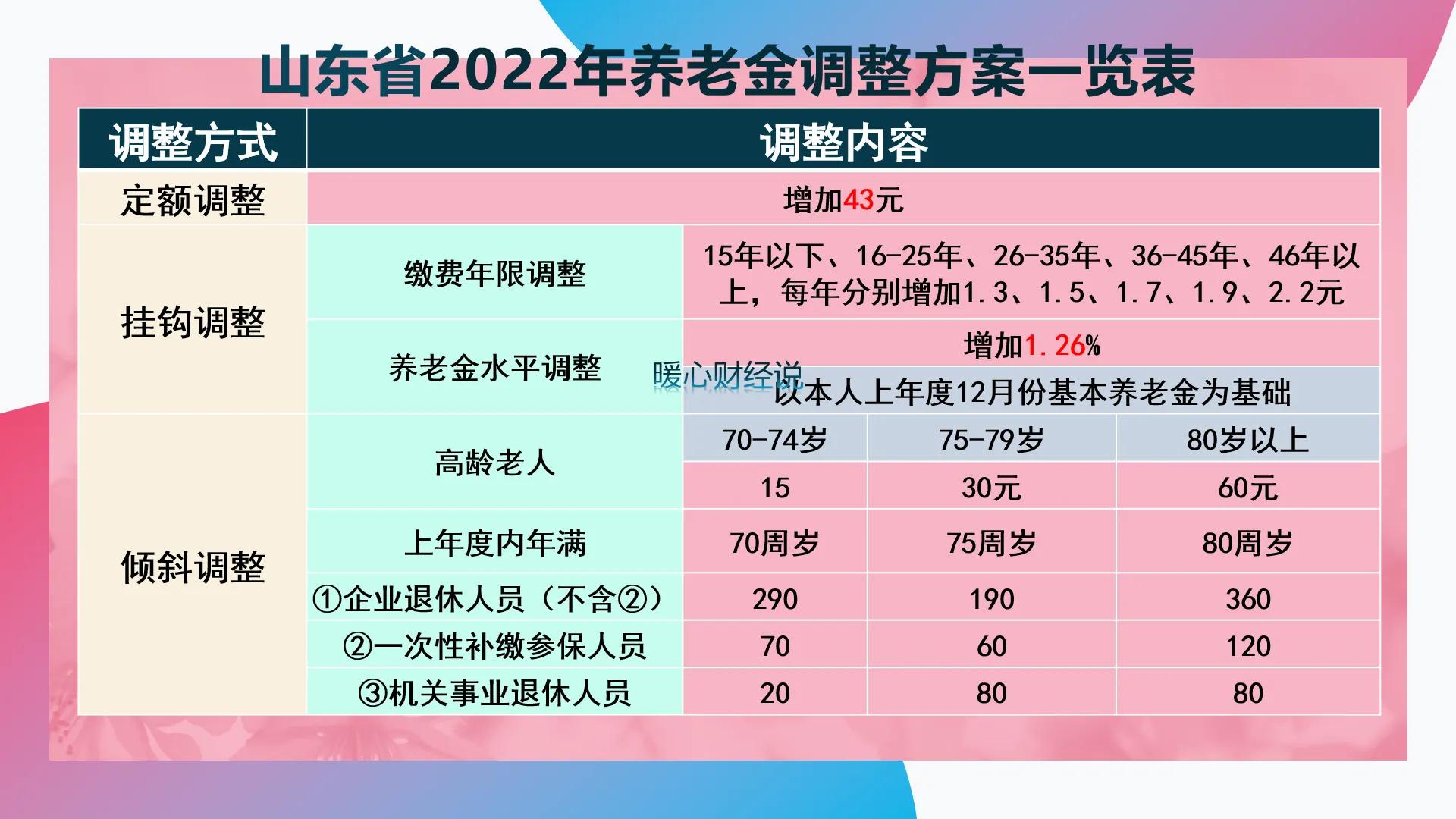 山东退休人员养老金最新动态全面解读