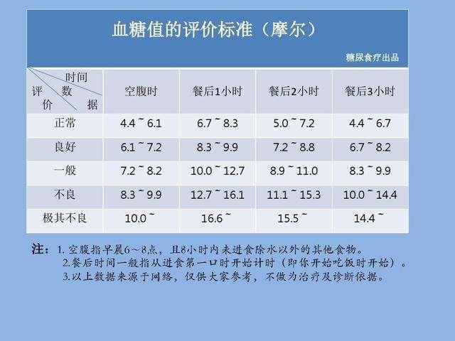 2022最新血糖标准一览，掌握你的血糖状况