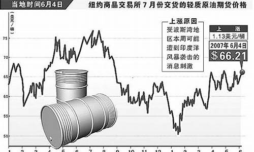 国际原油价格走势最新分析