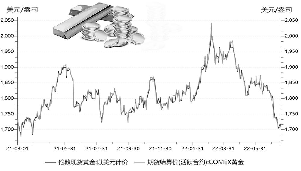 纽约黄金期货最新价格及市场走势与影响因素解析