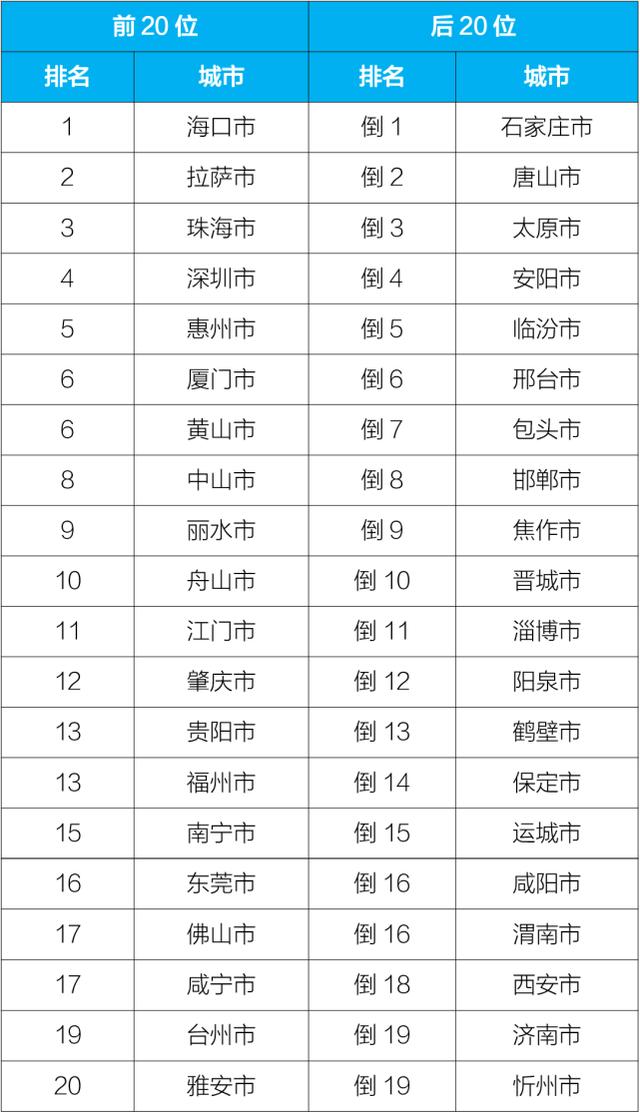 全国空气质量排名前十城市最新概况概览