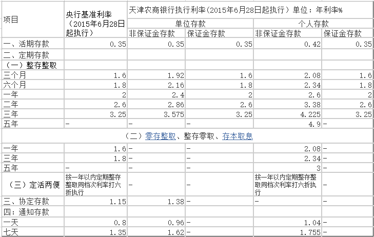 农商银行2015最新版利率表概览