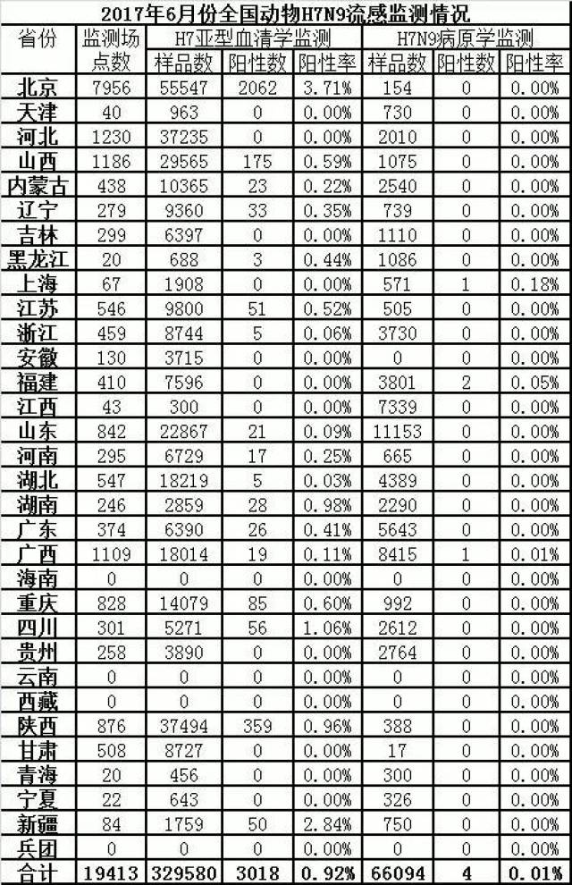 陕西地区H7N9最新消息及防控动态（年度回顾，2017年报告）