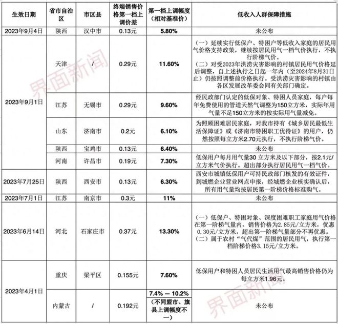 天津天然气最新价格概览及市场分析