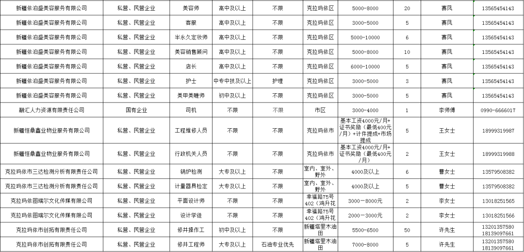 克拉玛依招聘网最新职位信息概览