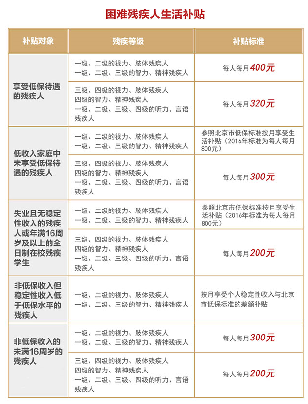 残疾人两项补贴最新动态更新通知