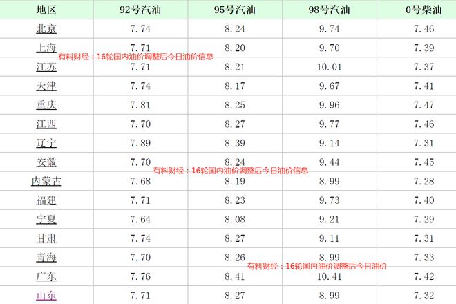 济南汽油价格调整最新动态，市场分析及其影响研究