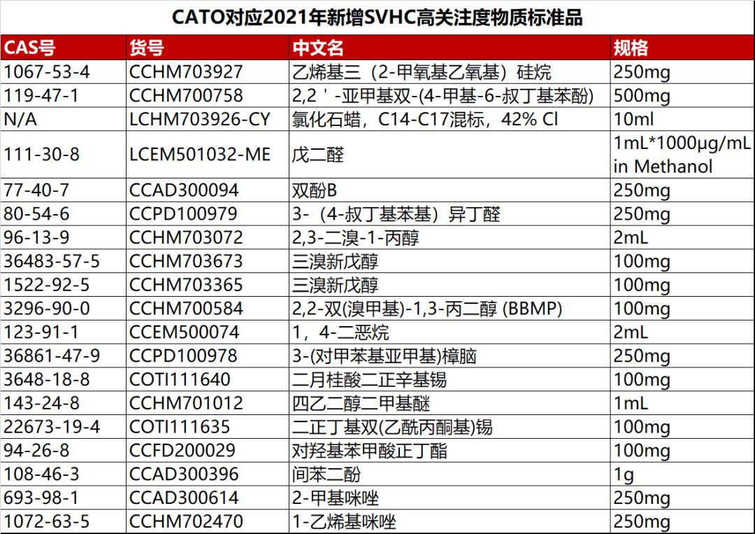 最新SVHC法规的影响分析及其概述