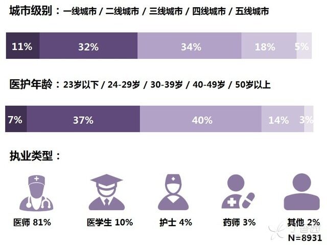 医疗领域医生与护士比例现状分析