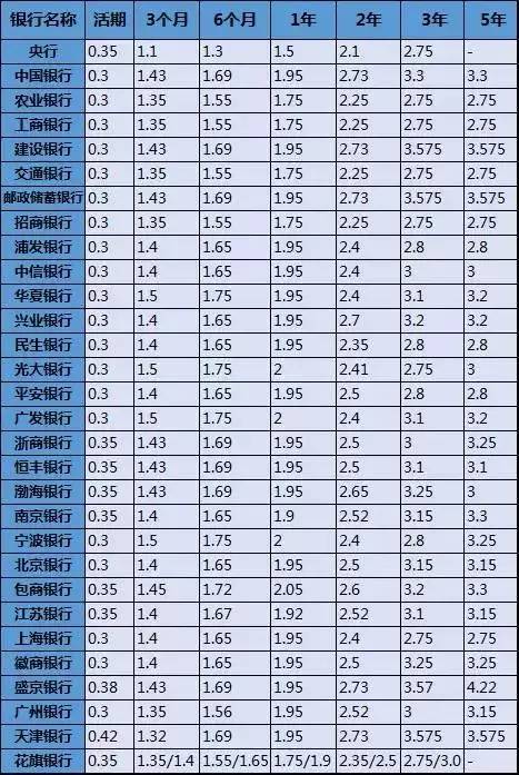 2017年最新利率概览，各行利息调整情况解析