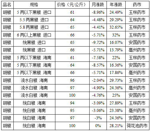 黑胡椒价格最新行情报告