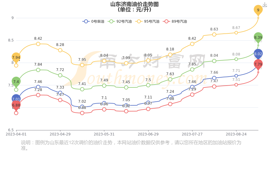 济南汽油最新价格查询，市场走势及影响因素深度解析