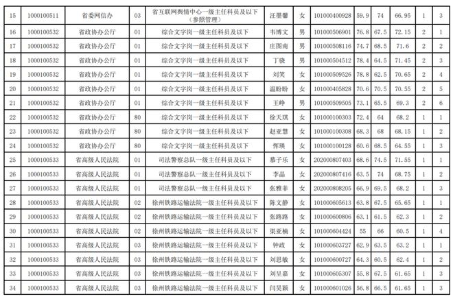 响水最新干部公示名单发布