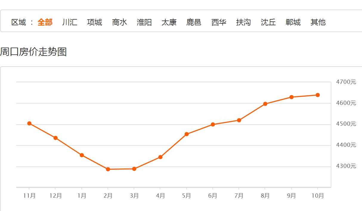 淮口房价最新动态，市场走势分析暨购房指南