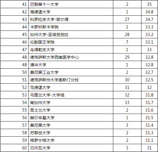 全球大学排名概览，2017年榜单解读与解析