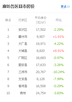 廊坊最新楼盘房价概览与趋势分析