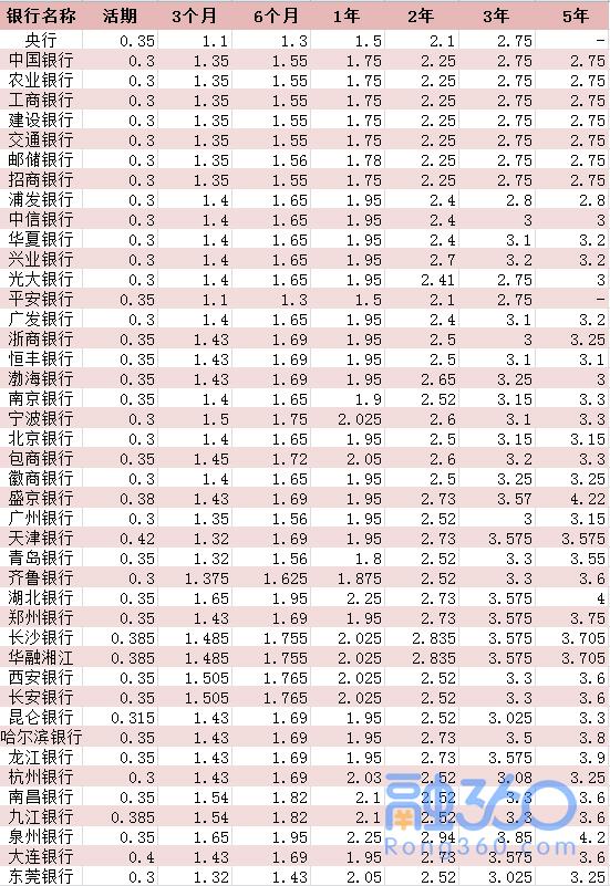 建行存款利率最新动态分析（2017年）