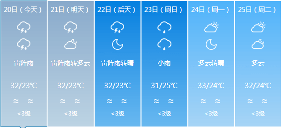 上马乡天气预报更新通知