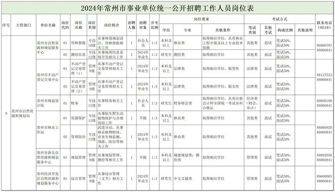 荔城区自然资源和规划局招聘新公告解读