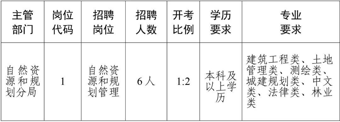 扎兰屯市自然资源和规划局招聘启事