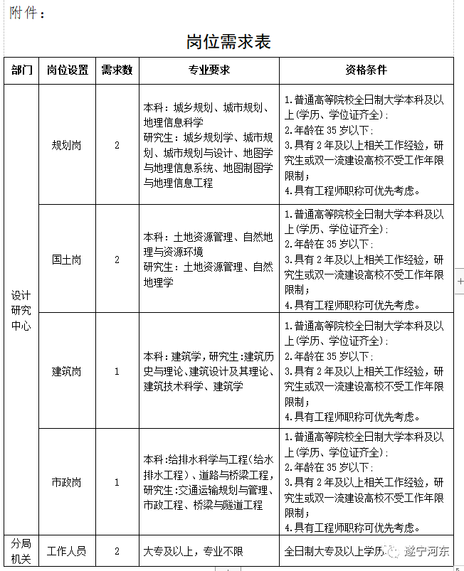 陆丰市自然资源和规划局招聘启事全新发布