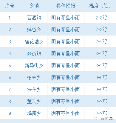 娃村天气预报更新通知