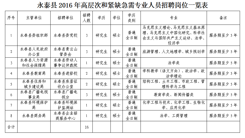 永泰县人民政府办公室最新招聘细则详解