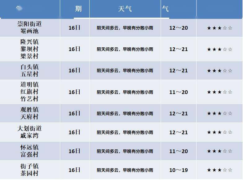 古蓬镇天气预报更新通知