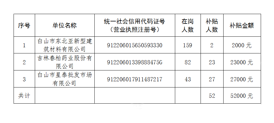 双鸭山市劳动和社会保障局新项目助力城市劳动保障事业迈上新台阶