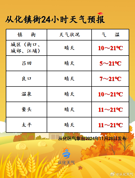 广化村天气预报更新通知