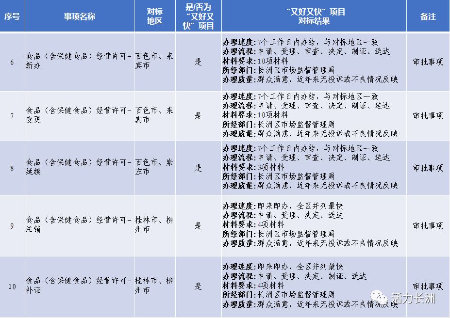 长洲区市场监督管理局未来发展规划展望