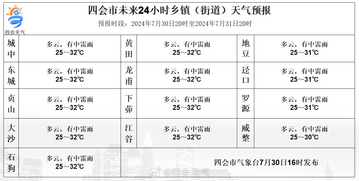 羊三木回族乡天气预报更新